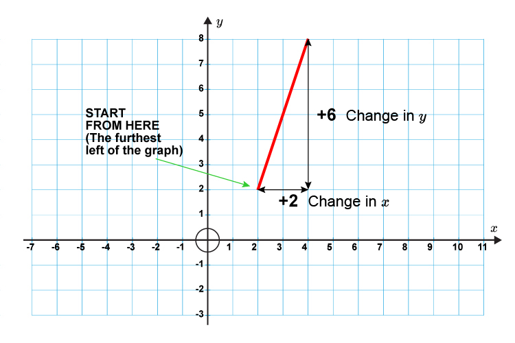 Change the Y and the x values from the rise and run of the line